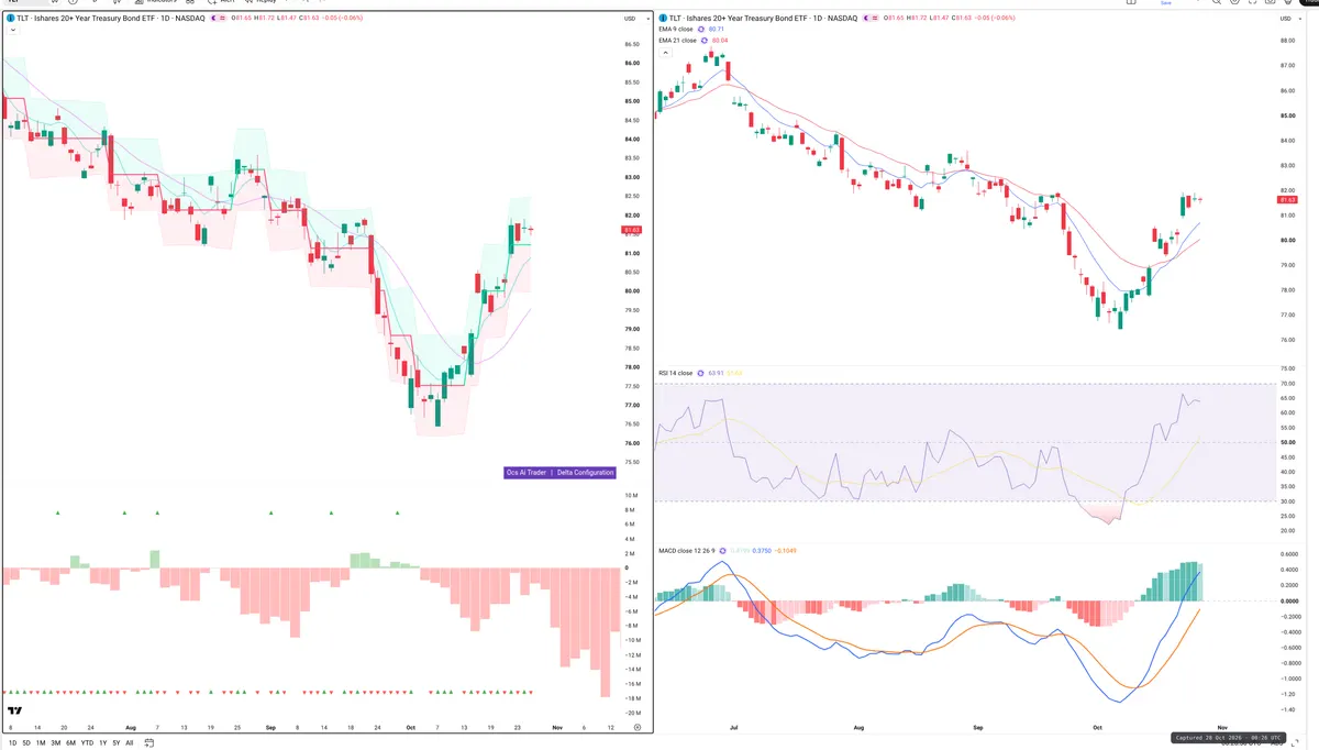 TLT — Delta + Technical