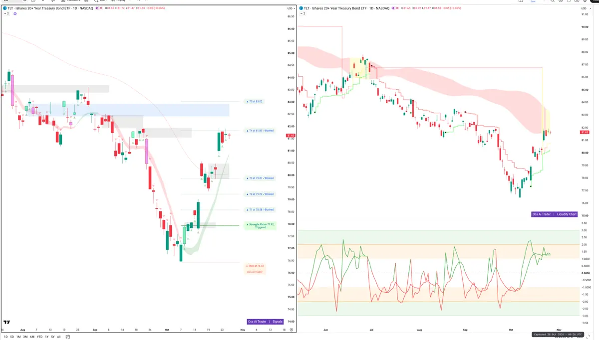 TLT — Signals + Liquidity