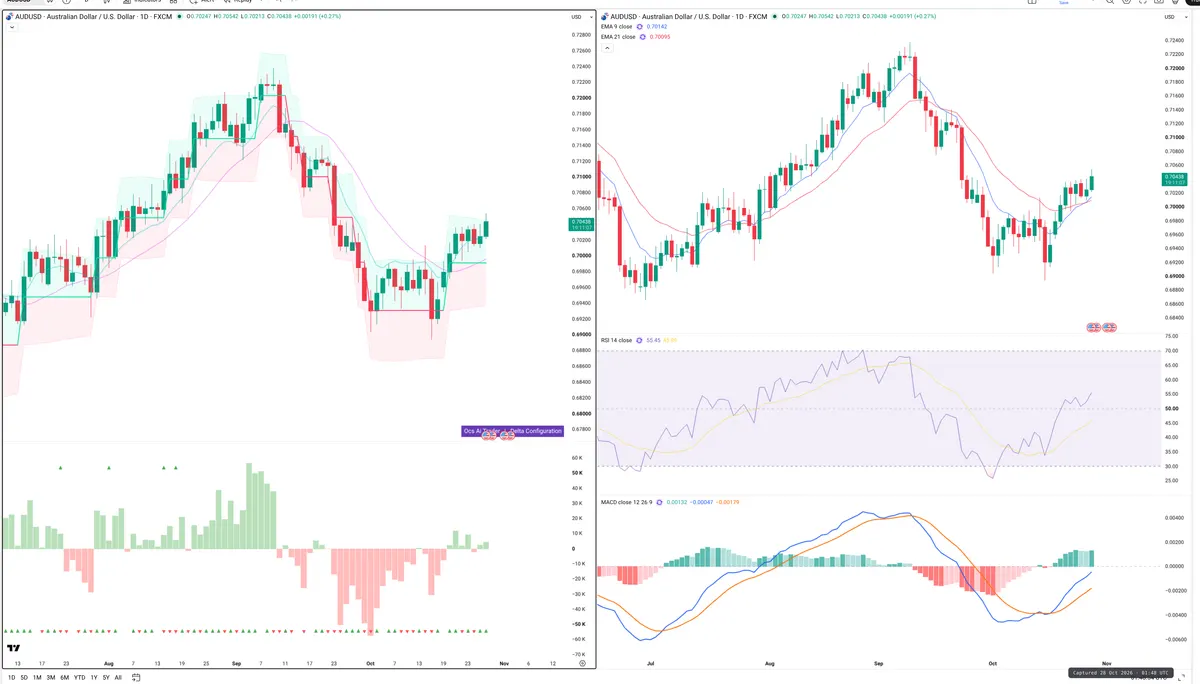 AUDUSD — Delta + Technical