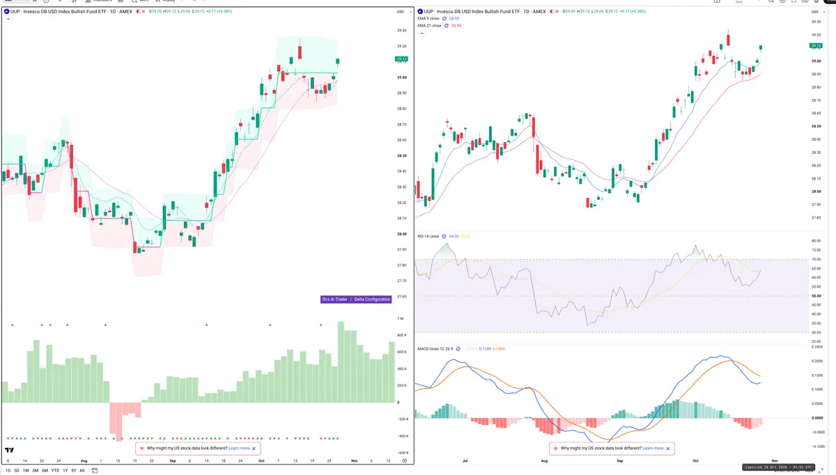 UUP — Delta + Technical