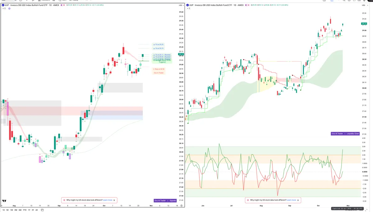 UUP — Signals + Liquidity
