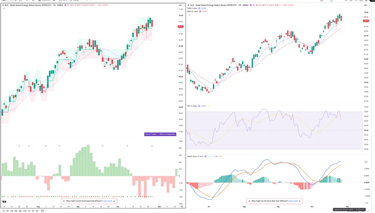 XLE — Delta + Technical
