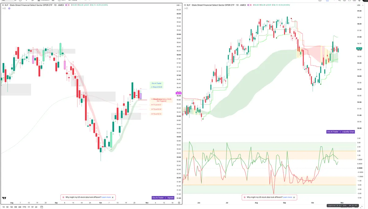 XLF — Signals + Liquidity