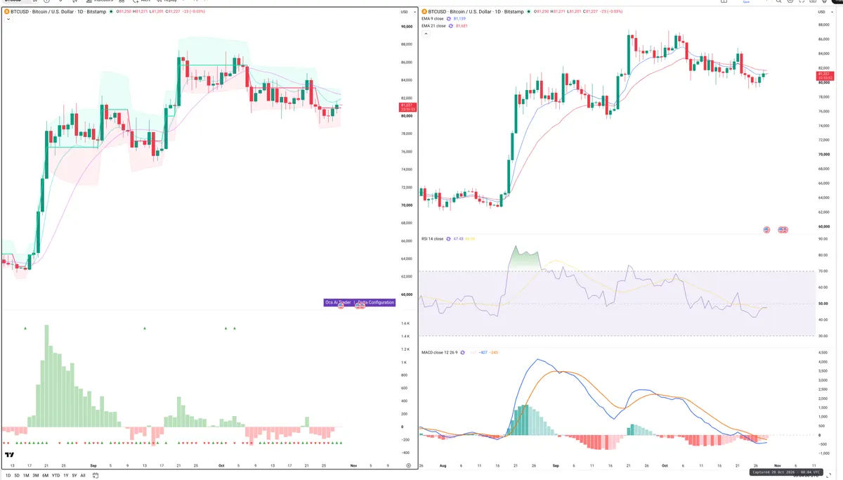 BTC — Delta + Technical