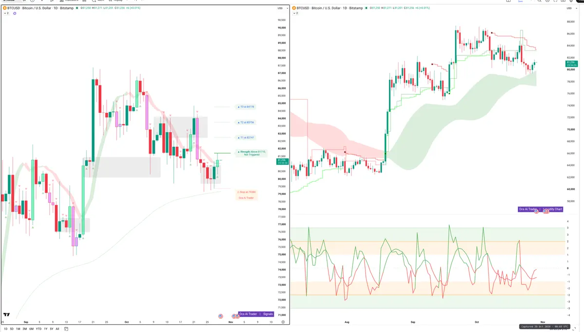 BTC — Signals + Liquidity