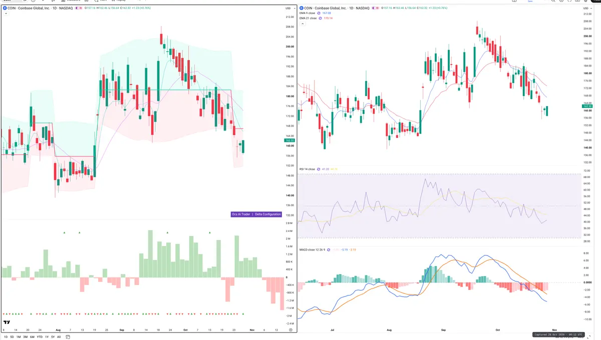 COIN — Delta + Technical