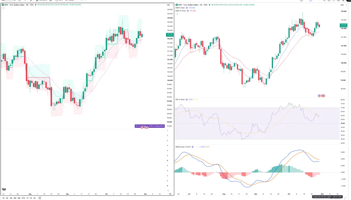DXY — Delta + Technical