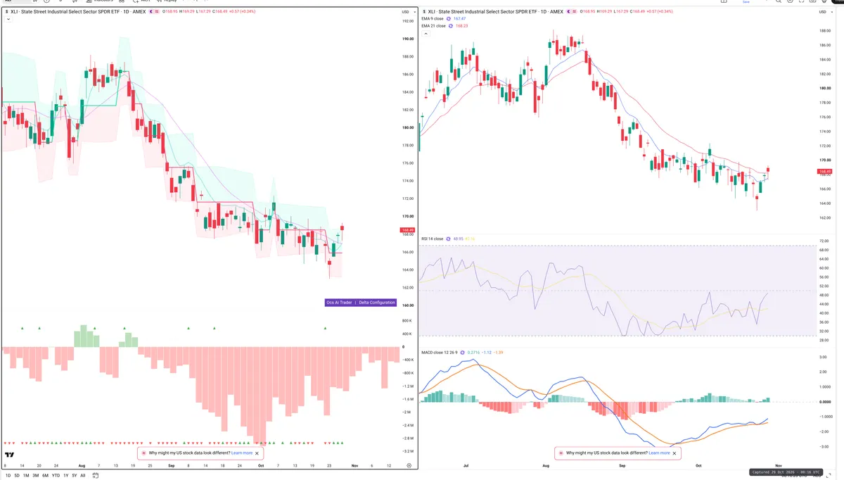 XLI — Delta + Technical