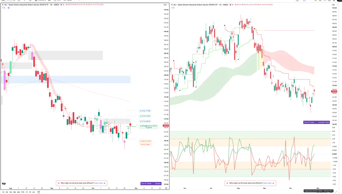 XLI — Signals + Liquidity