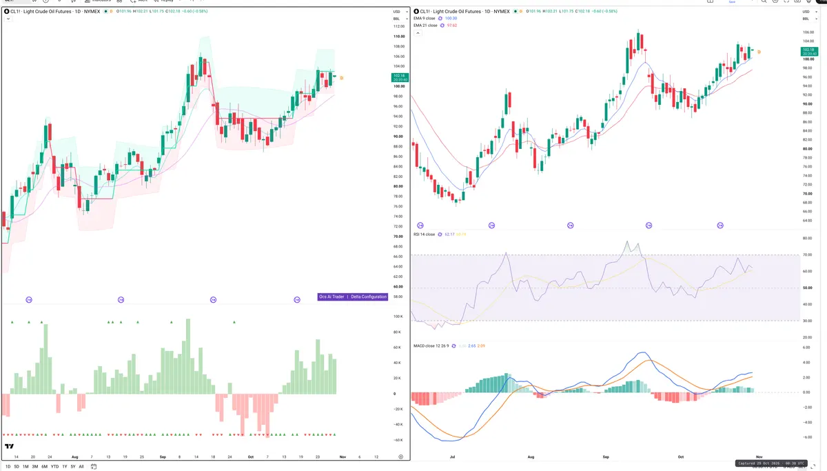 CL=F — Delta + Technical
