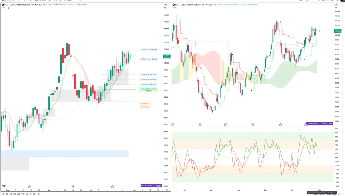 CL=F — Signals + Liquidity