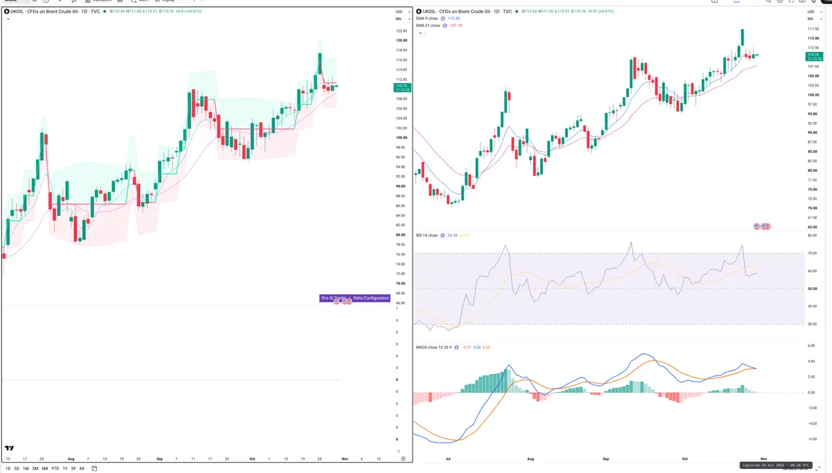 BRENT — Delta + Technical