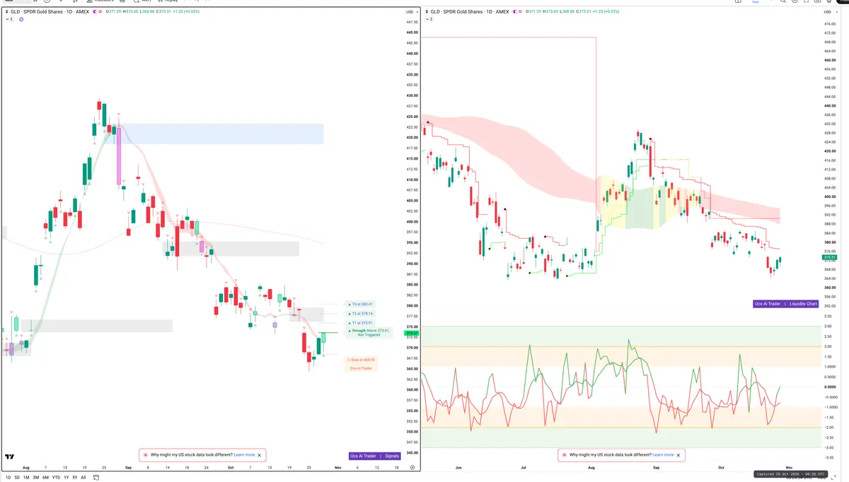 GLD — Signals + Liquidity