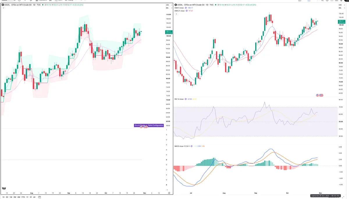 WTI — Delta + Technical