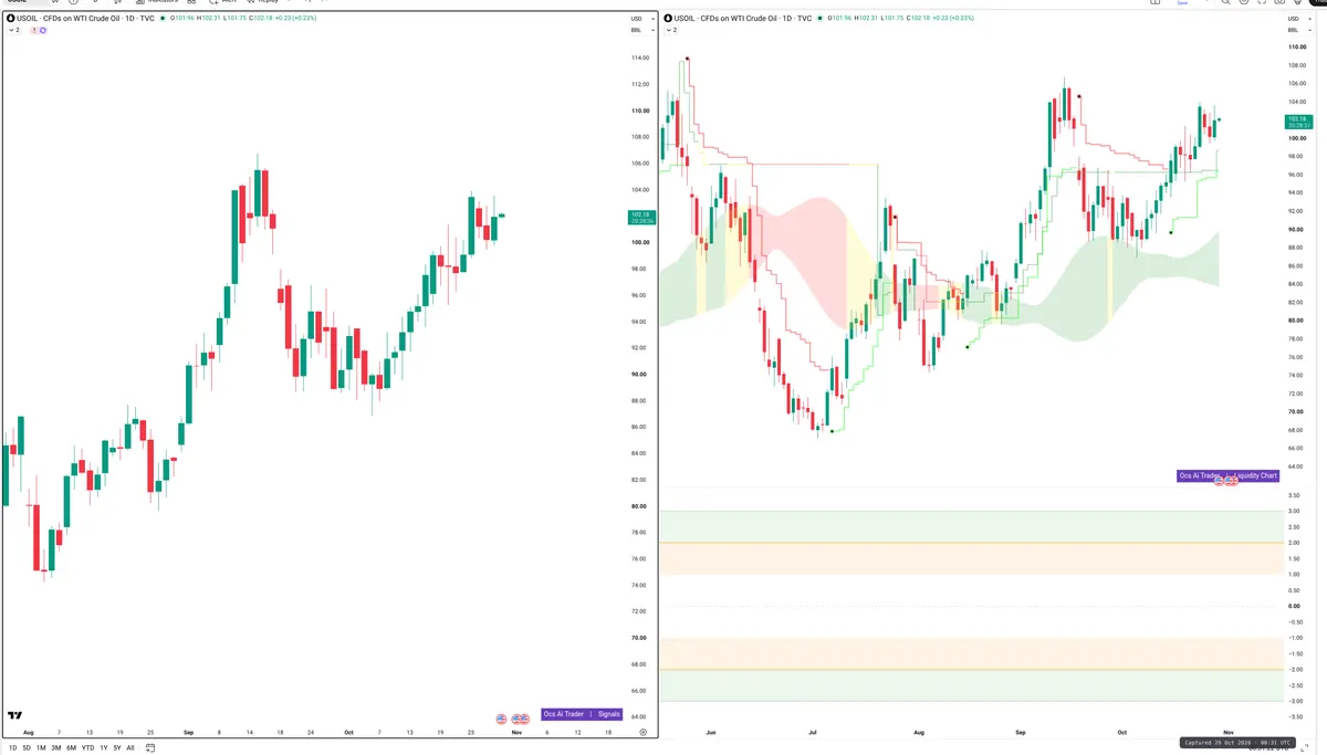 WTI — Signals + Liquidity