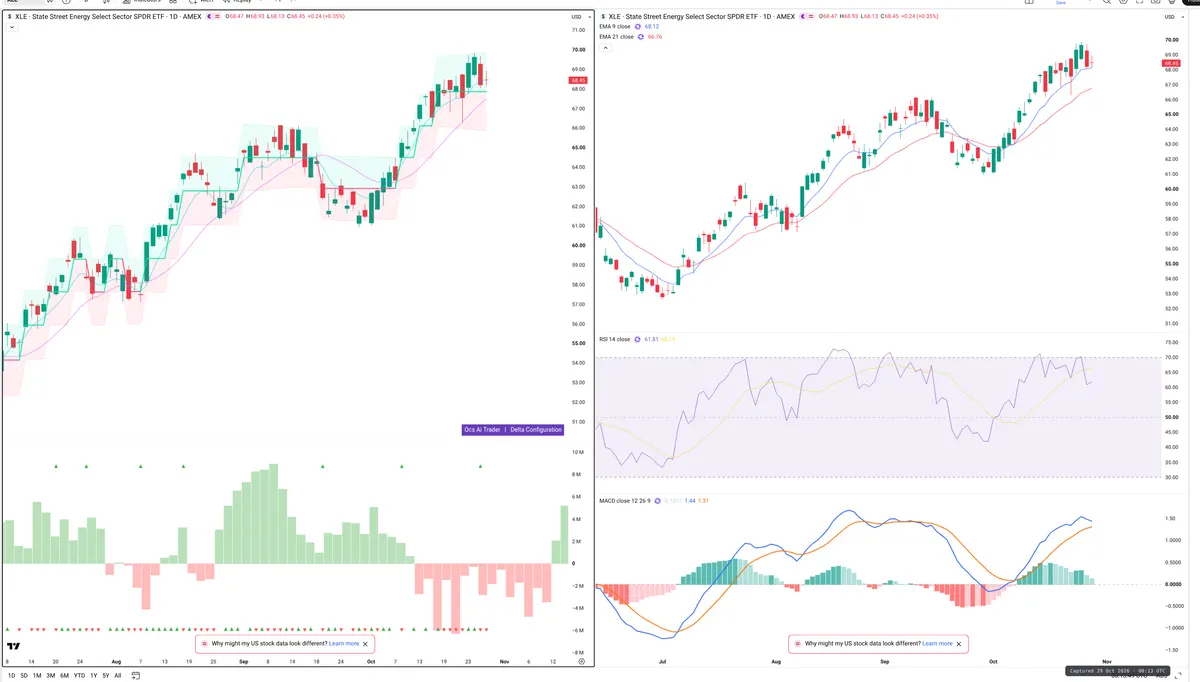 XLE — Delta + Technical