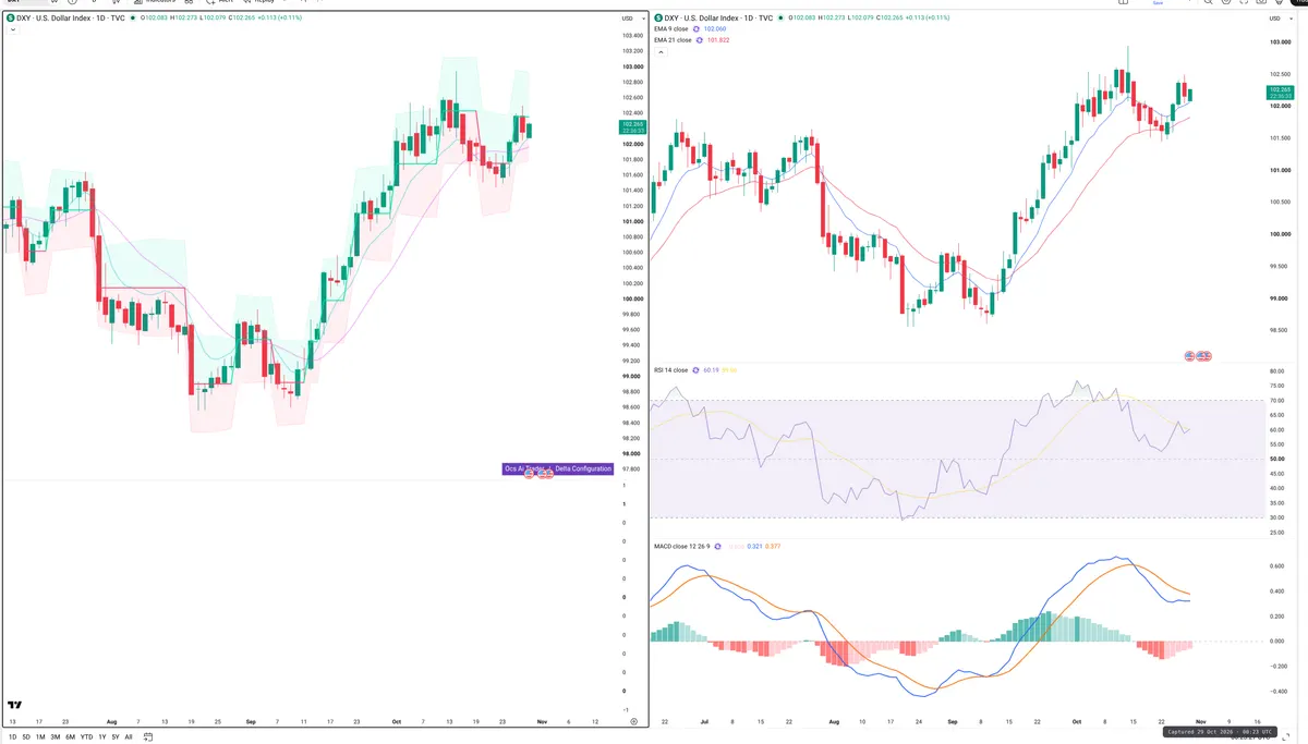 DXY — Delta + Technical