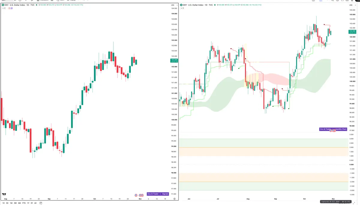 DXY — Signals + Liquidity