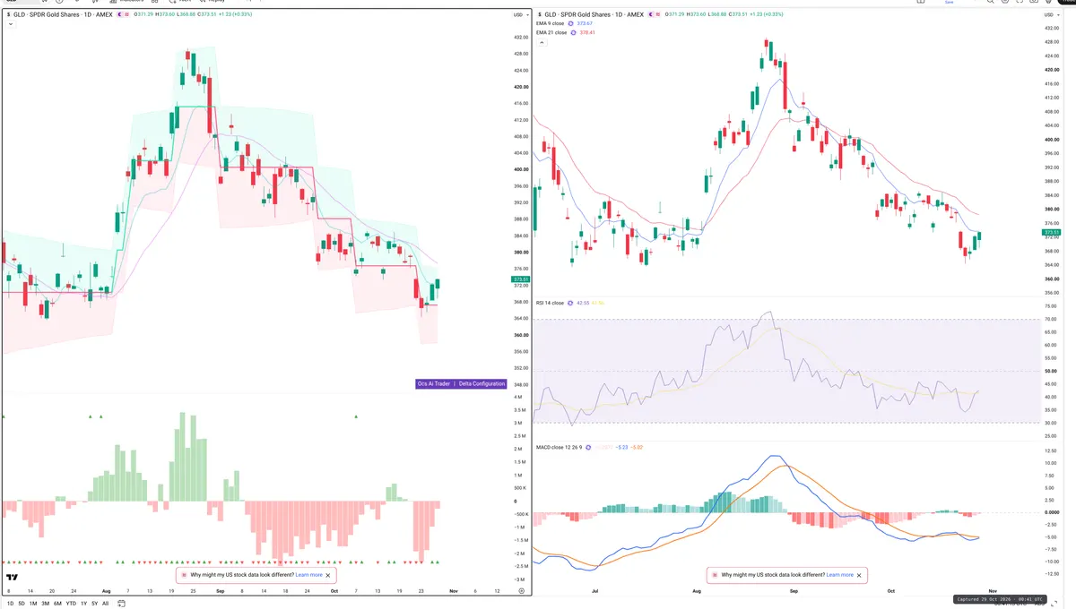 GLD — Delta + Technical