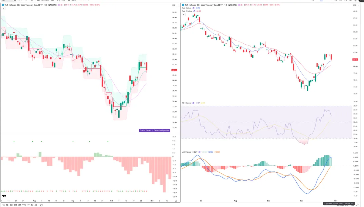 TLT — Delta + Technical