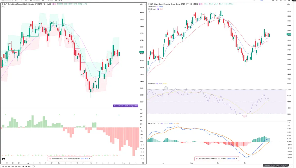 XLF — Delta + Technical