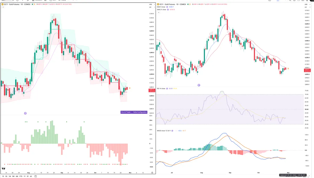 GC=F — Delta + Technical