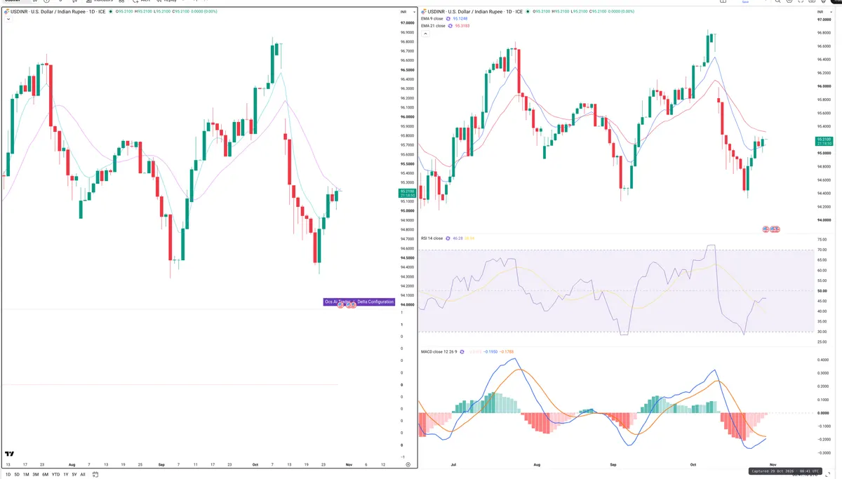 USDINR — Delta + Technical
