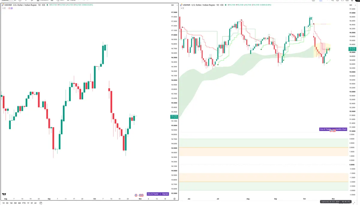 USDINR — Signals + Liquidity