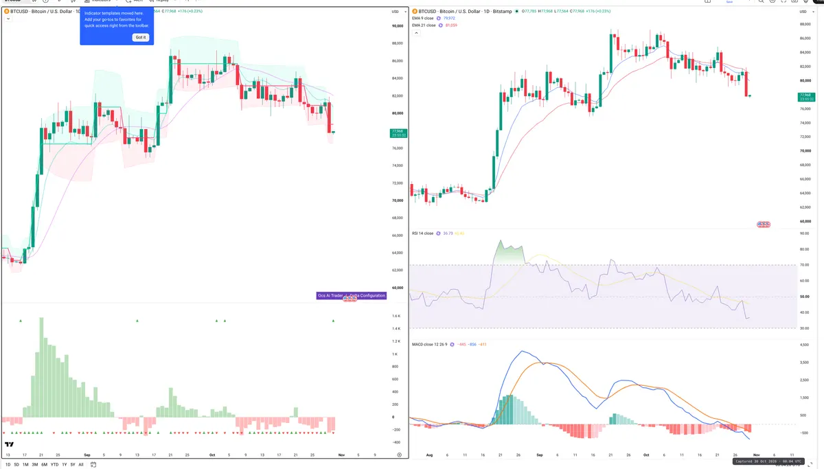 BTC — Delta + Technical
