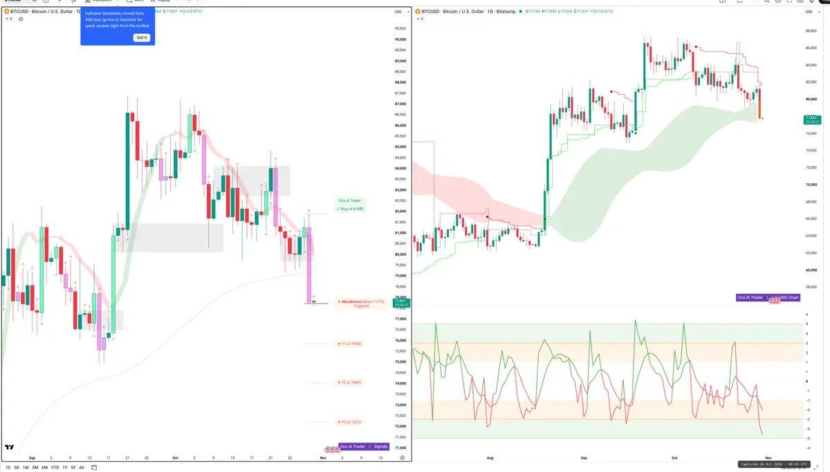 BTC — Signals + Liquidity