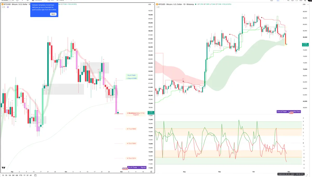 BTC — Signals + Liquidity