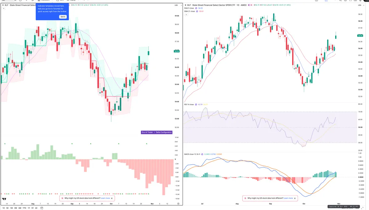 XLF — Delta + Technical