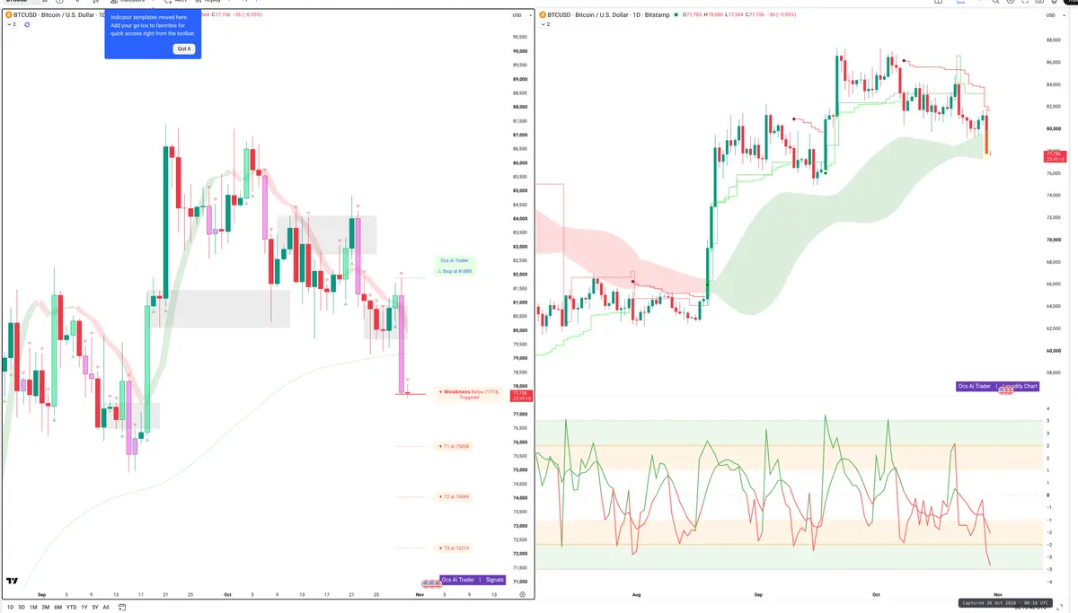 BTC — Signals + Liquidity