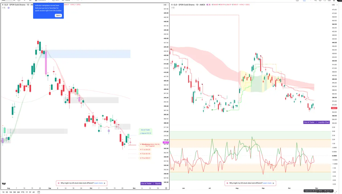 GLD — Signals + Liquidity