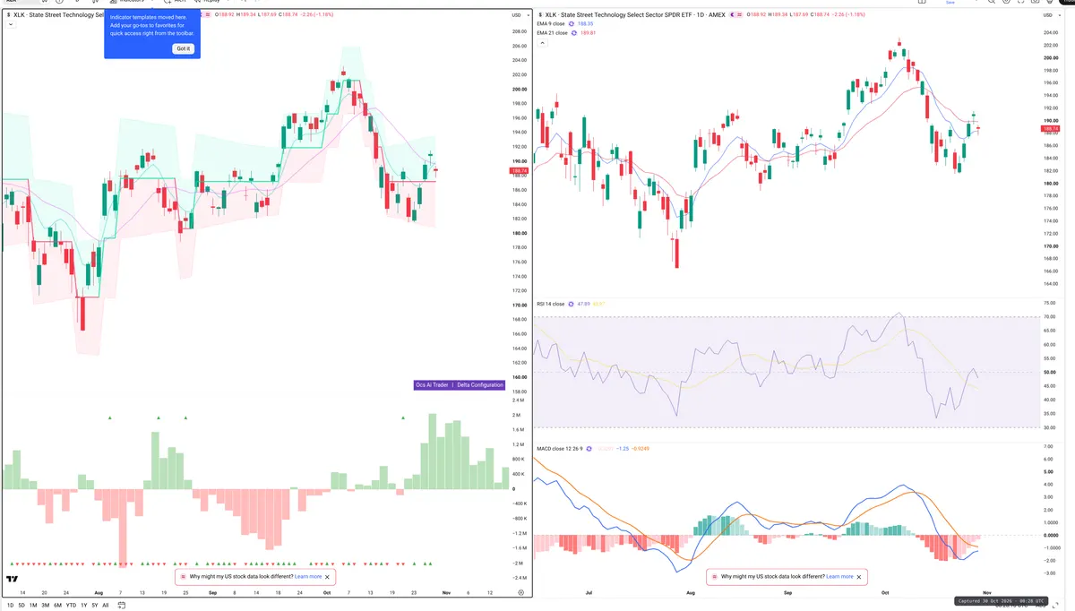 XLK — Delta + Technical