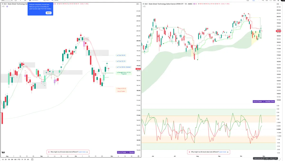 XLK — Signals + Liquidity