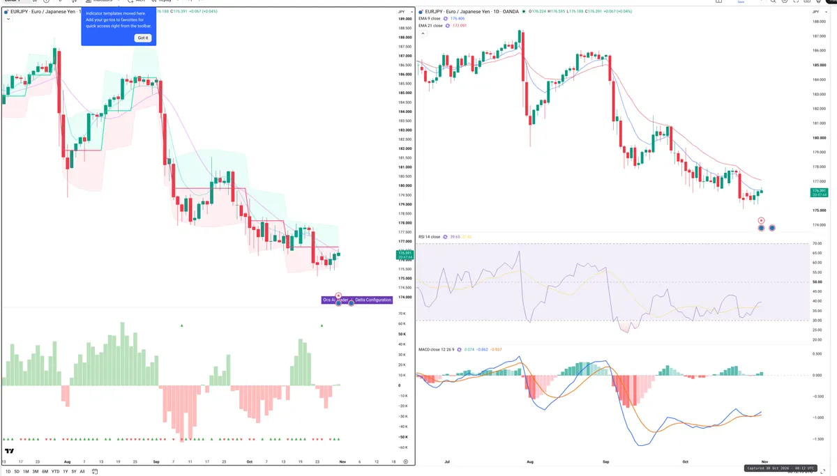 EURJPY — Delta + Technical