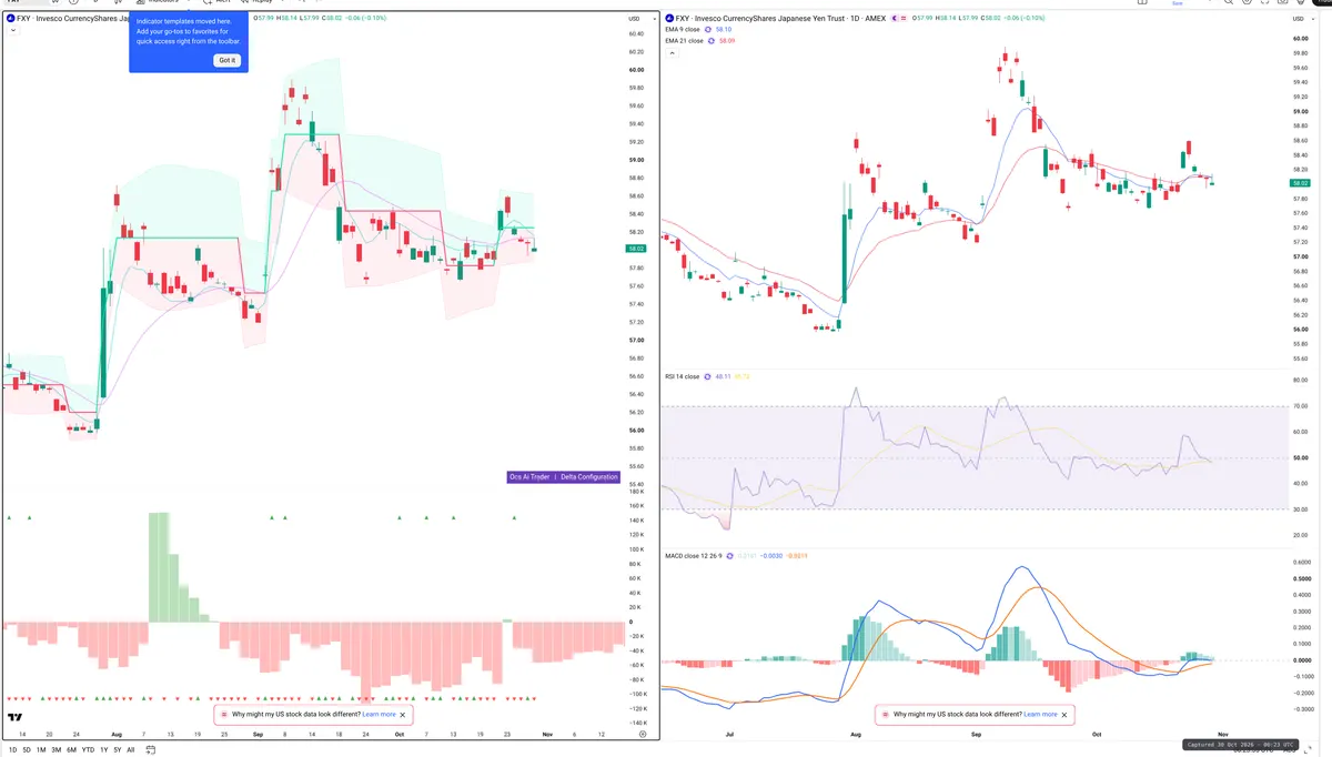 FXY — Delta + Technical