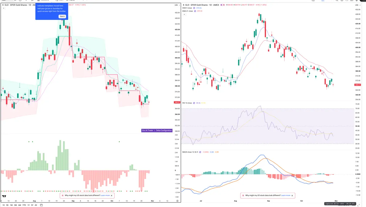 GLD — Delta + Technical