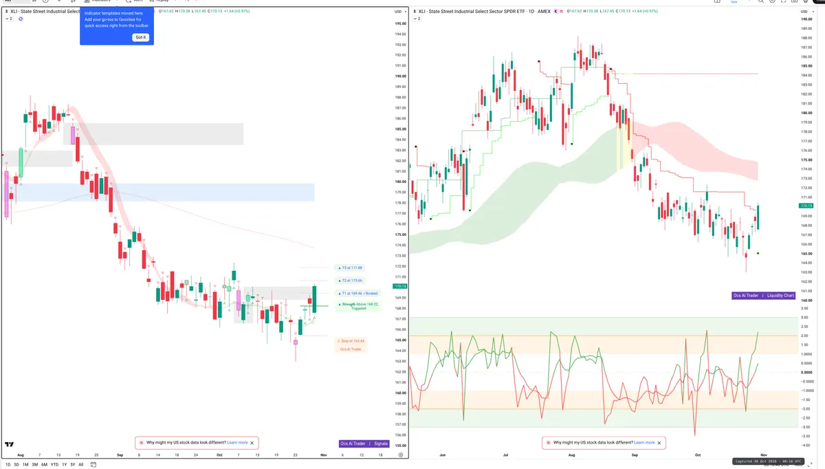 XLI — Signals + Liquidity