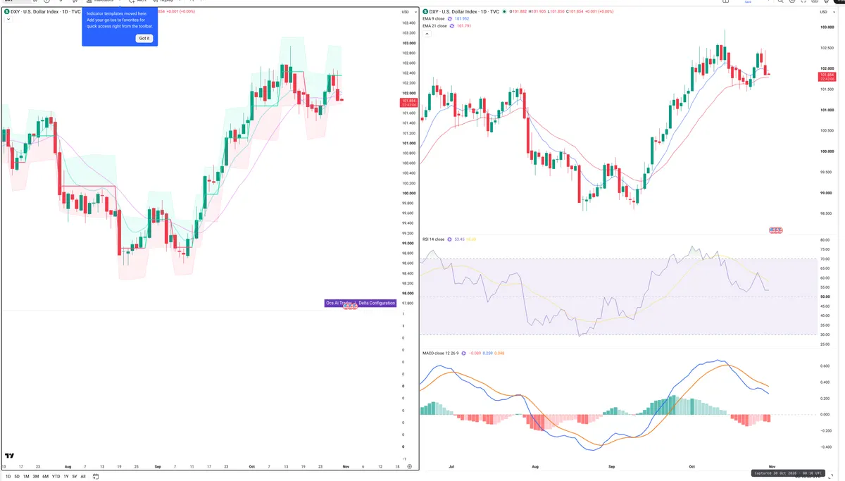 DXY — Delta + Technical