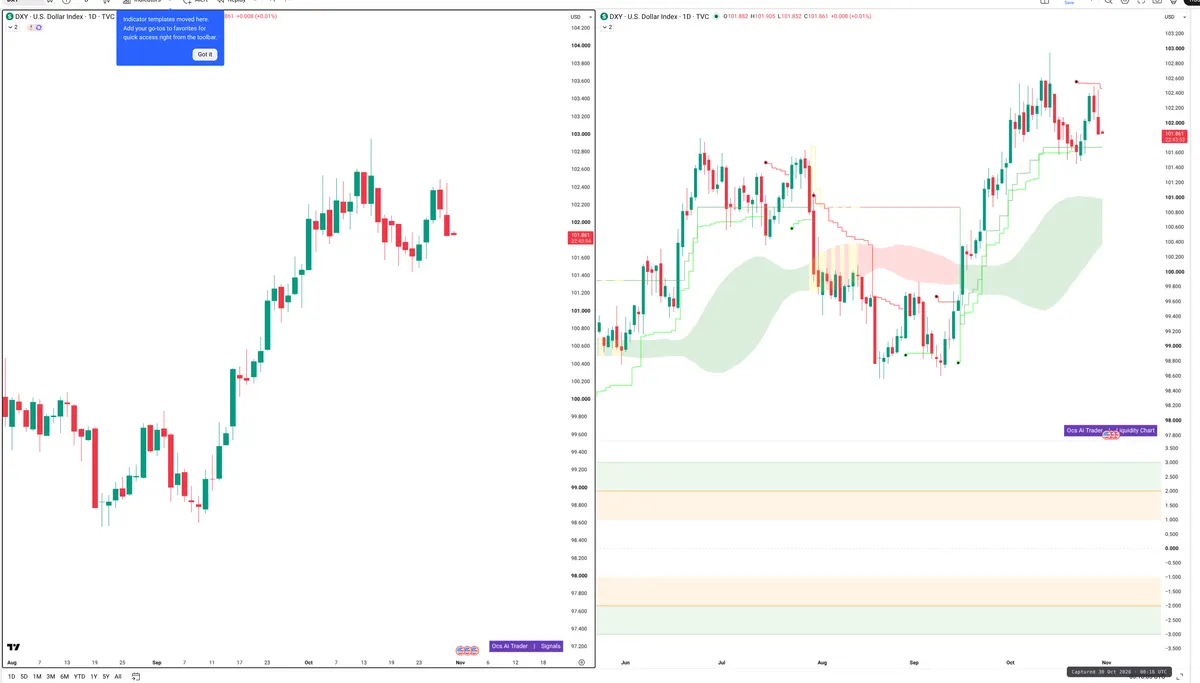 DXY — Signals + Liquidity