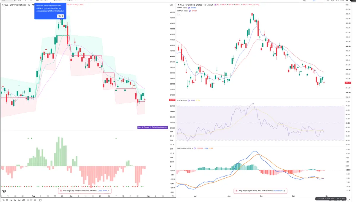 GLD — Delta + Technical
