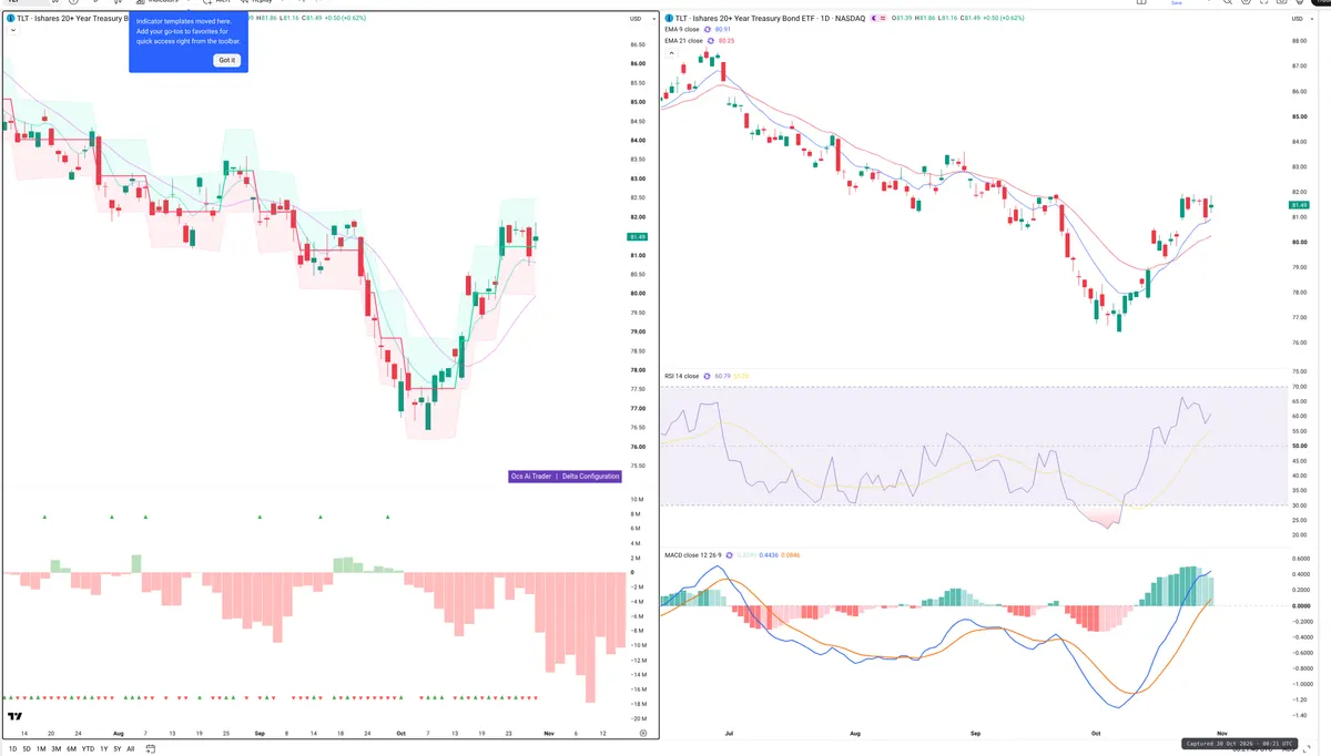 TLT — Delta + Technical