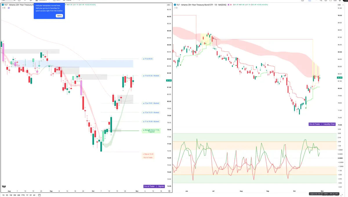 TLT — Signals + Liquidity