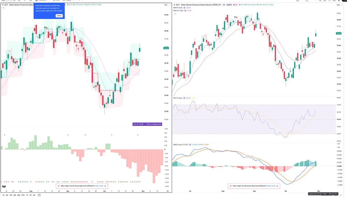 XLF — Delta + Technical