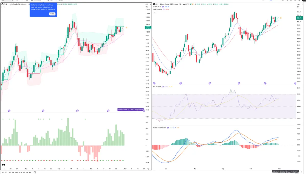 CL=F — Delta + Technical