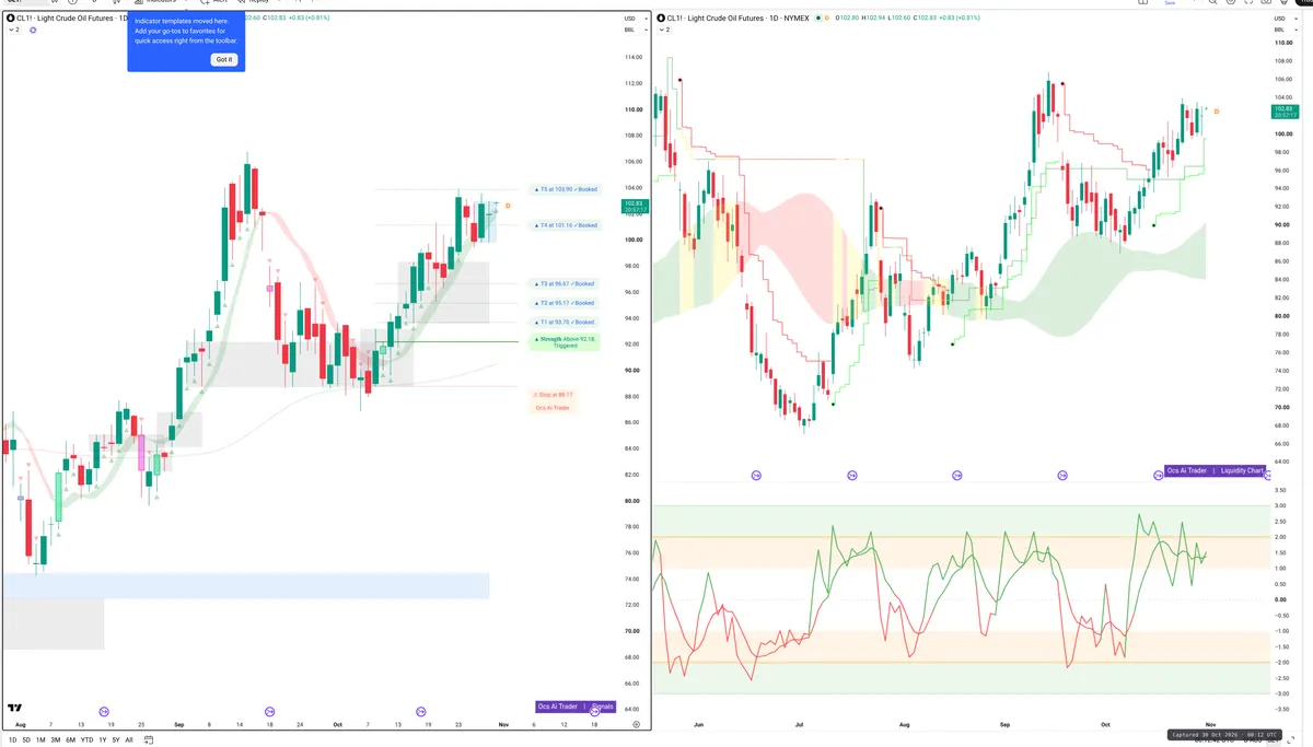 CL=F — Signals + Liquidity
