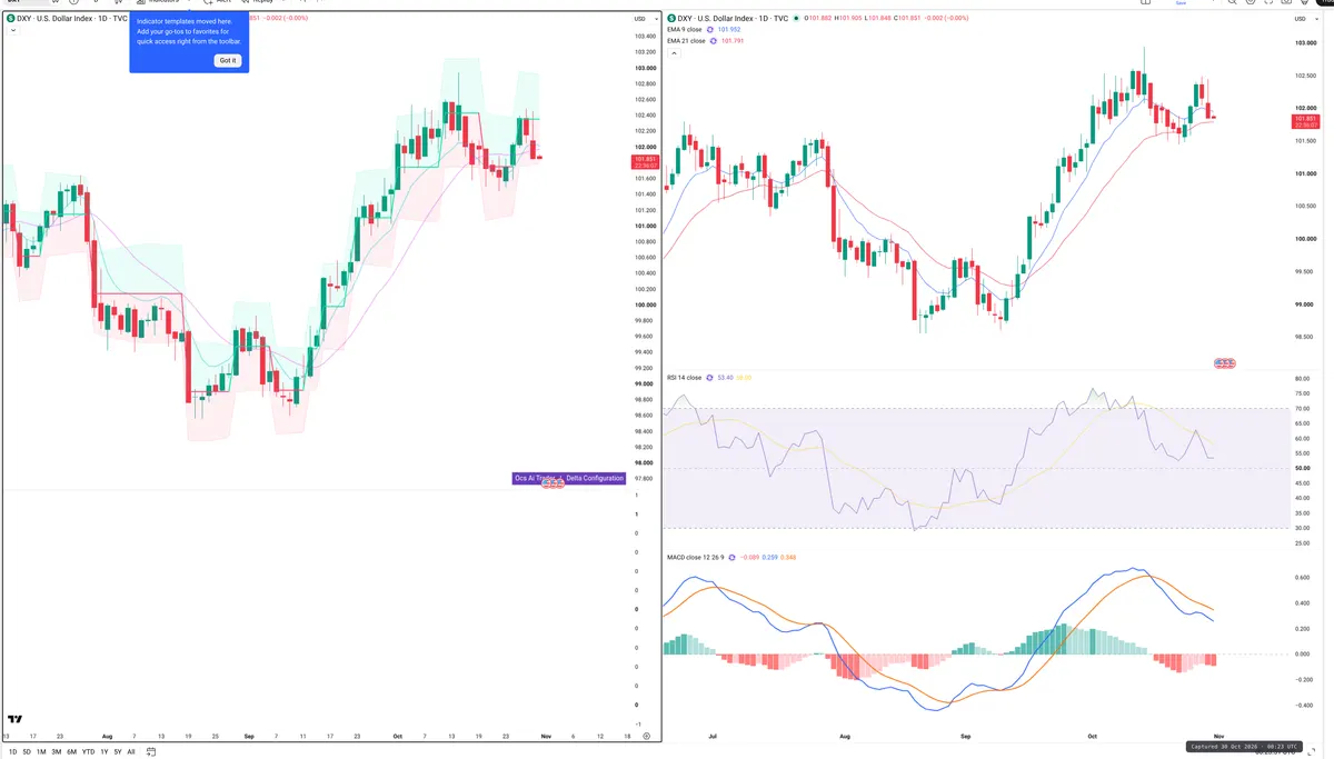 DXY — Delta + Technical