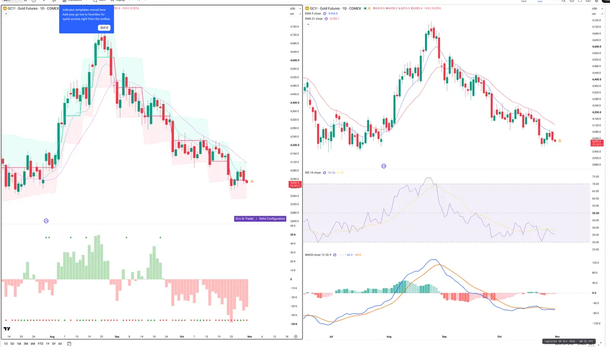 GC=F — Delta + Technical